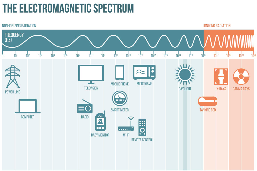 Radiowellen, Sonnenlicht und Röntgenstrahlung sind alle elektromagnetisch – lediglich die Frequenz unterscheidet sie und verleiht ihnen ihre jeweiligen Eigenschaften!